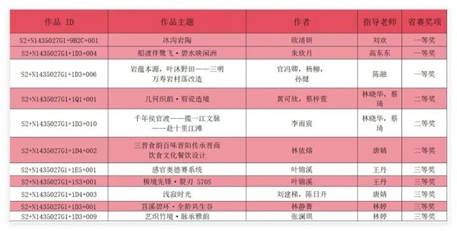 11项荣誉！福工商学子闪耀第14届未来设计师大赛福建赛区